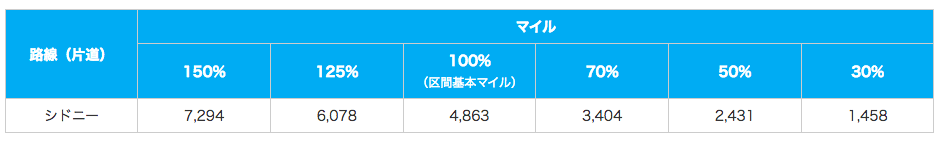 Ana国際線をアップグレードする方法 マイルを使ってビジネスクラスへ 陸マイラー ピピノブのanaのマイルで旅ブログ