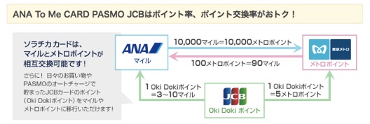 ANAマイルへの交換レート図