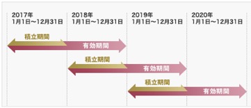 プリンスポイントの有効期限