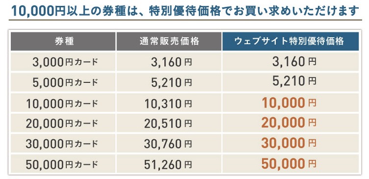 アメックス「百貨店ギフトカード」の価格（ウェブ）