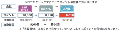 LINEポイントからANAマイルへの交換ルート