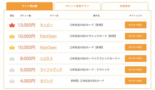 ポイントサイトの還元額のラインキング図