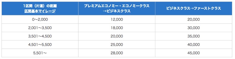 ANA国際線の「アップグレードに必要なマイル数」