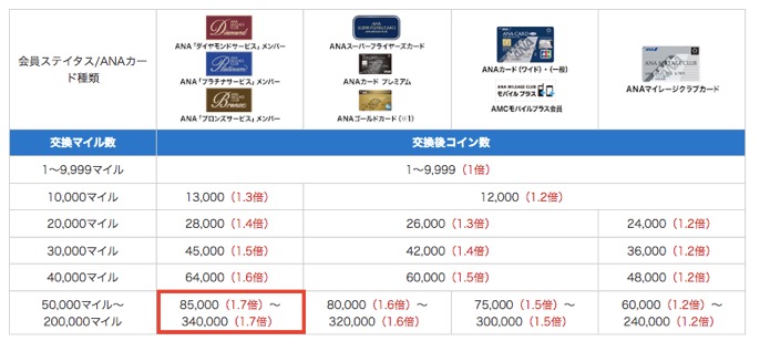 ANAマイルの「スカイコインへの交換レートの早見表」