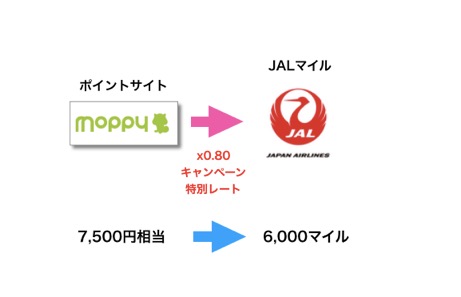 モッピールートの概要図