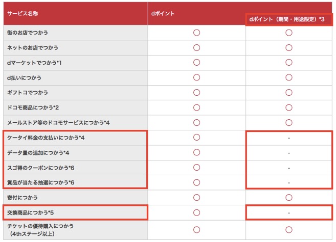 dポイントの利用用途