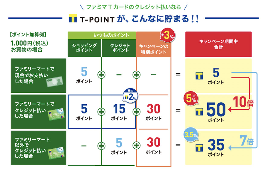 ファミマTカードの入会キャンペーン：Tポイントの獲得例