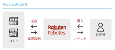 楽天リーベイツ（Rebates）の仕組み