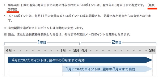 メトロポイント有効期限のイメージ