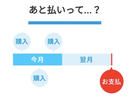 「メルペイ後払い(=スマート払い)」とは