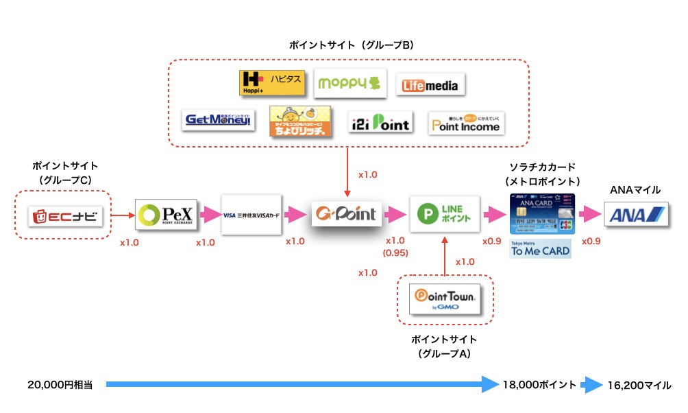 LINEポイントルートの全体像