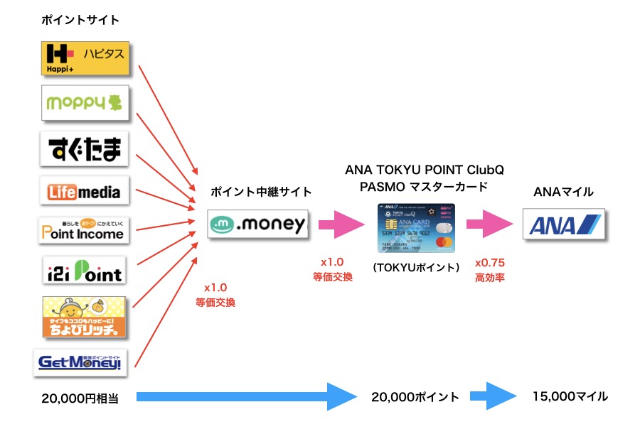 TOKYUルートの全体像