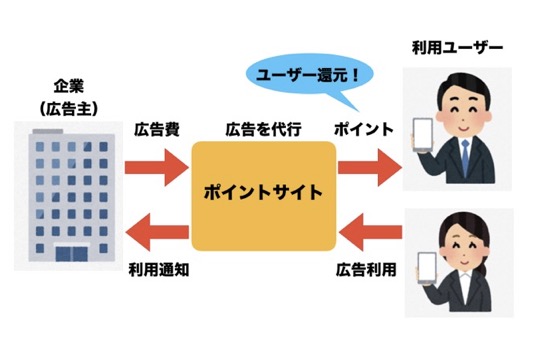 ポイントサイトは広告費のユーザー還元がポイント