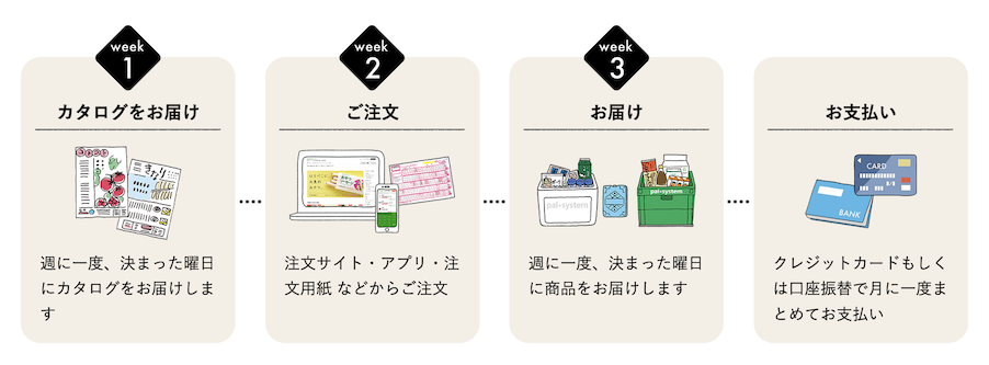 パルシステムの利用方法