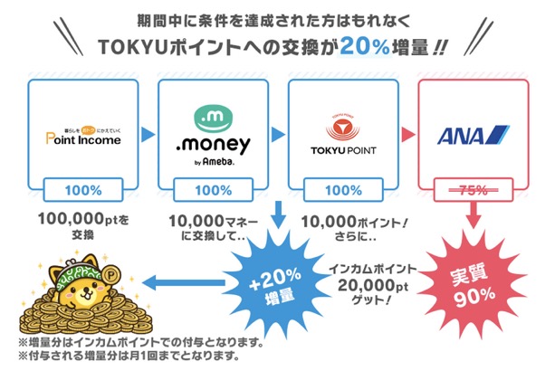 ANAマイル交換レートが実質90％になるキャンペーン：交換ルート