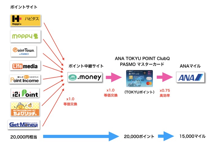 TOKYUルートの全体像