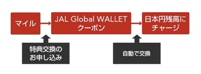 「JAL Global WALLET」の日本円クーポン