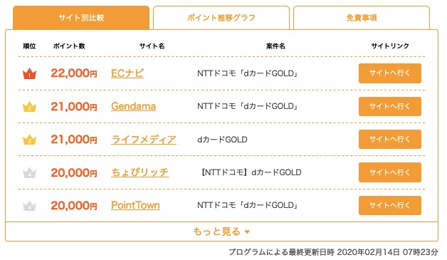 Dカード Gold ゴールド 入会キャンペーン 23 000円ポイント還元 15