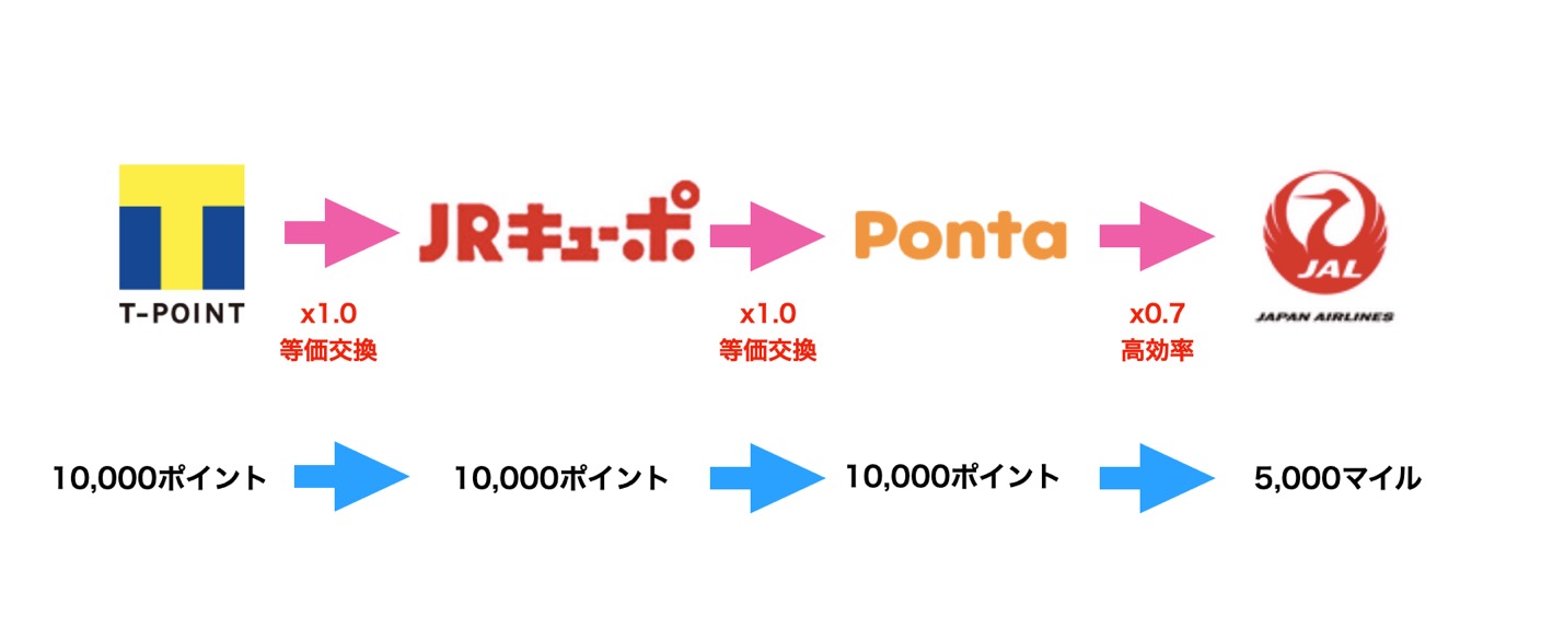 JQキューポPontaルートの概要図