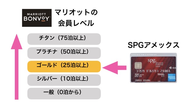 SPGアメックスでゴールド会員資格を自動的に獲得