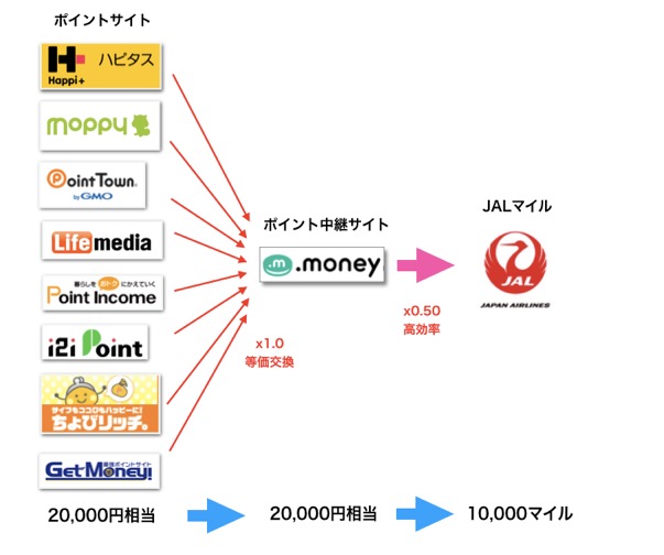 「ドットマネールート」の概要図