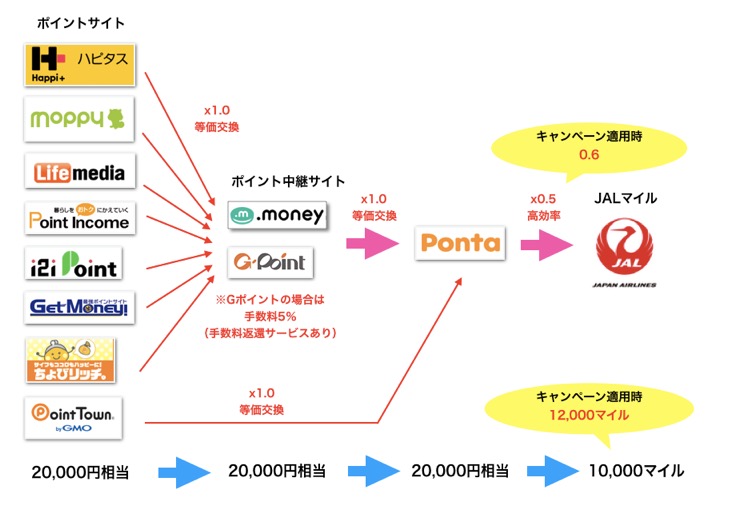 「Pontaルート」の概要図（キャンペーン反映）