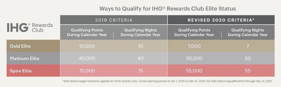 コロナウィルスに対応したステータス獲得基準（IHG）