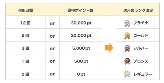 ちょびリッチのランク特典