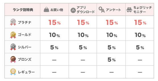 楽天市場の利用が一番お得なポイントサイト1