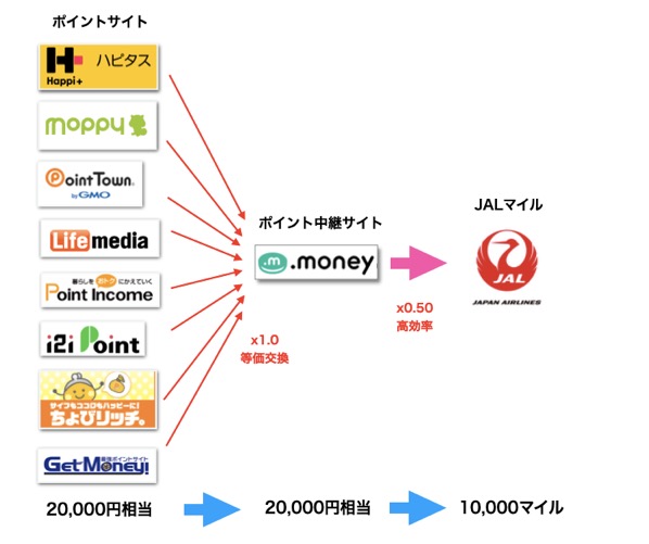 ドットマネールート概要図