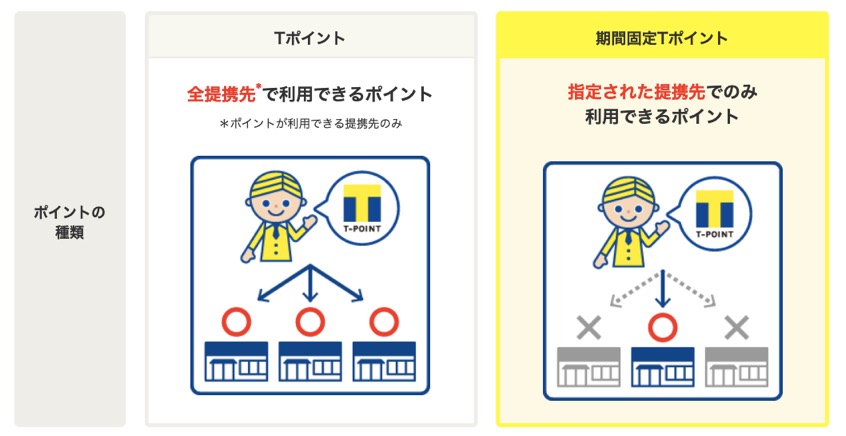 Tポイントの種類と有効期限