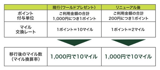 「ワールドプレゼント」の新旧比較