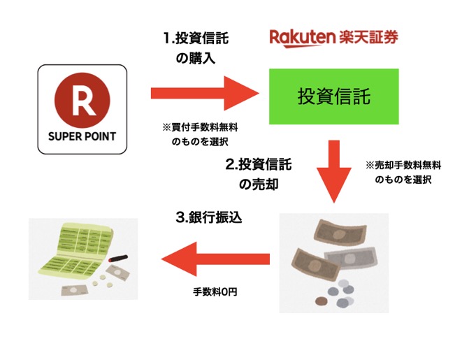 楽天ポイントを現金化する方法！楽天証券で現金化率99％以上を実現！