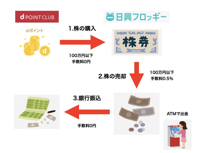 dポイント現金化の概要図