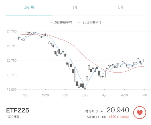 ETF（東証1320）の株価変動の例