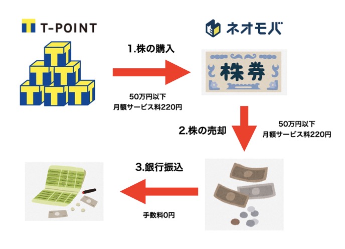 Tポイント現金化の概要図