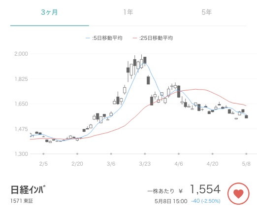 ETF（東証1571）の株価変動の例