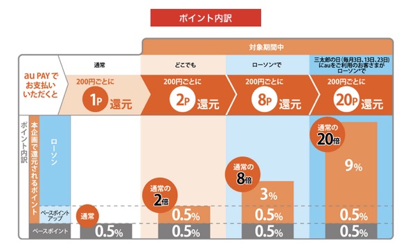 「生活応援企画」のポイント内訳