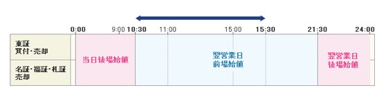 SBIネオモバイル証券の取引時間