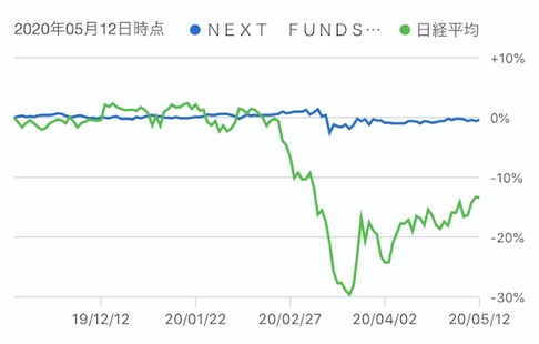 国内債権ETFの値動き