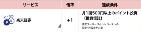 楽天証券の「ポイント投資（投資信託）」でSPU＋1倍