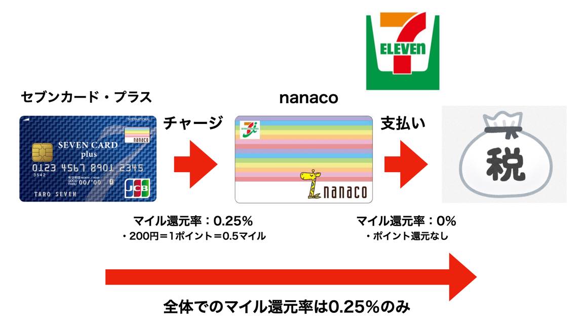 nanaco払いで税金を支払う方法：ルート図