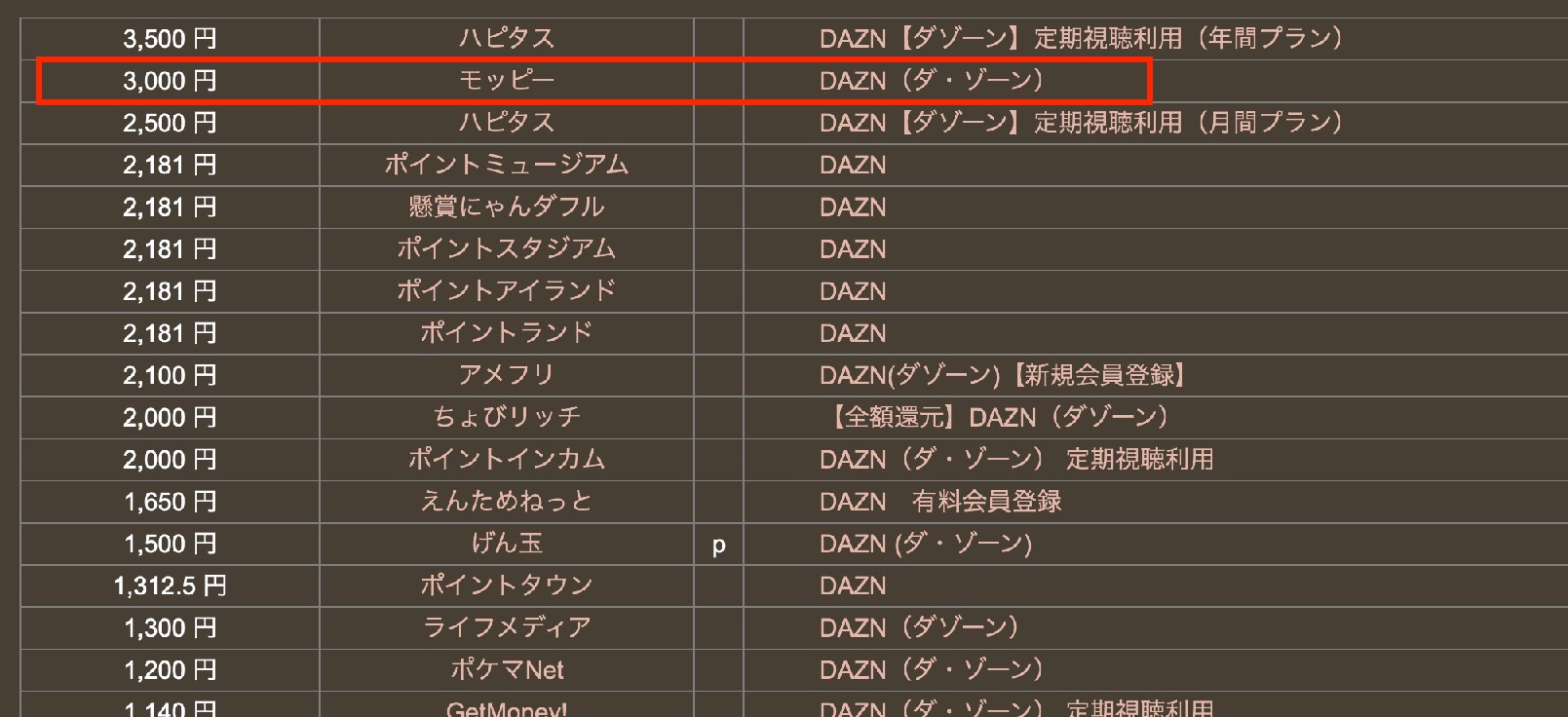 Dazn ダゾーン の入会キャンペーンはポイントサイトがお得 驚異の155 還元 3 000円相当 陸マイラー ピピノブのanaのマイルで旅ブログ Dazn ダゾーン の入会キャンペーンはポイントサイトがお得 驚異の155 還元 3 000円相当 陸マイラー ピピノブのanaのマイルで旅ブログ