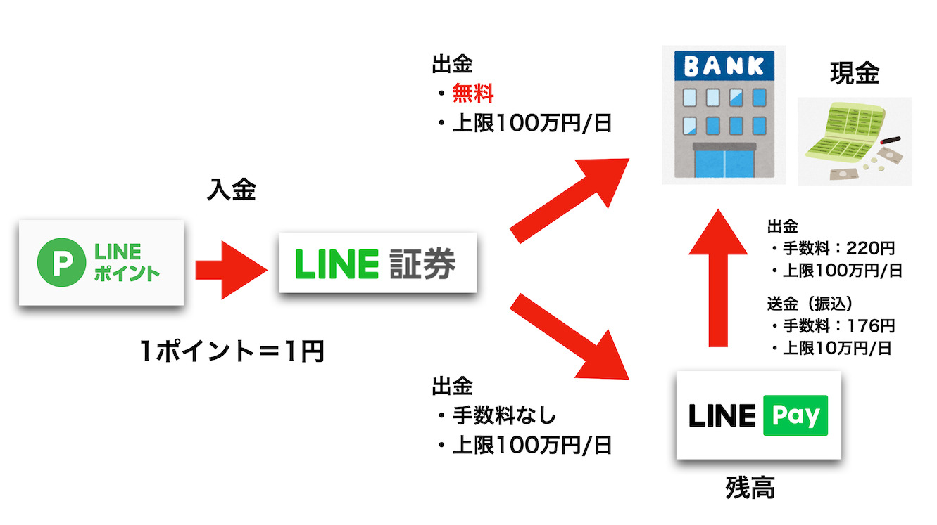 LINEポイントを現金化するルート図