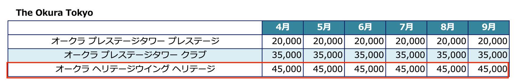 The Okura（オークラ東京）：ステイアワードに必要なポイント数