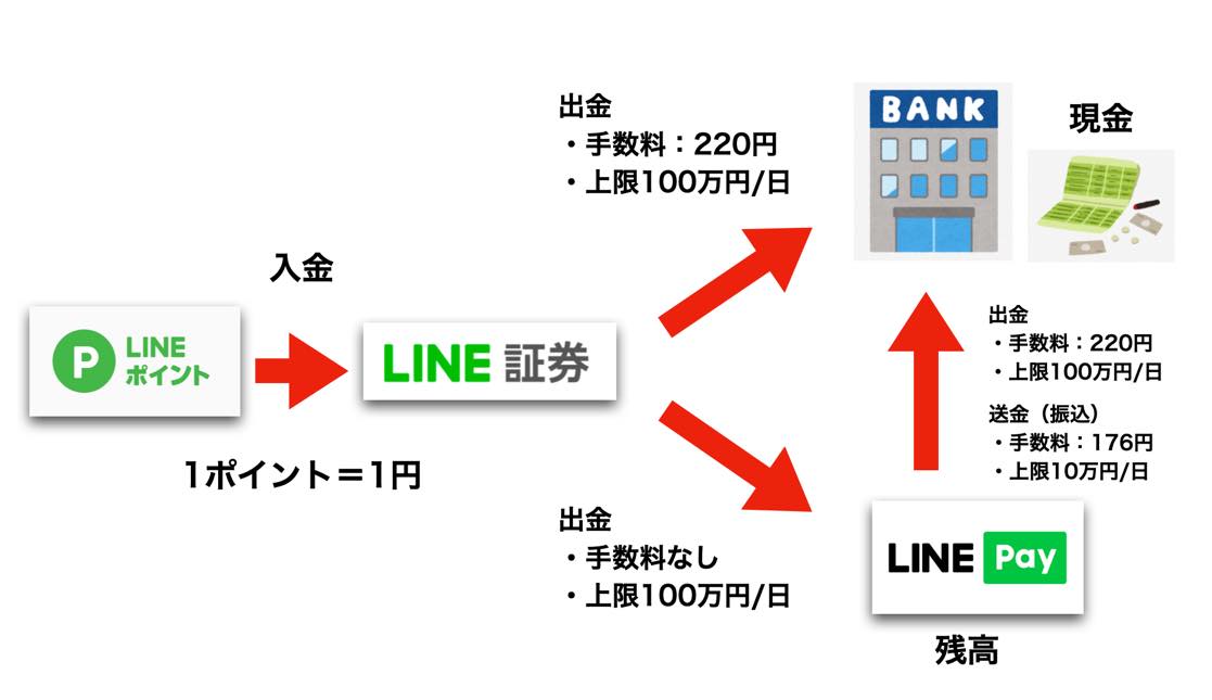 LINEポイントを現金化するルート図