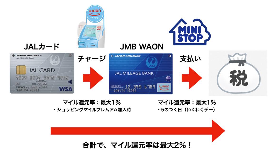 税金の支払いでマイルを貯める方法：ルート図