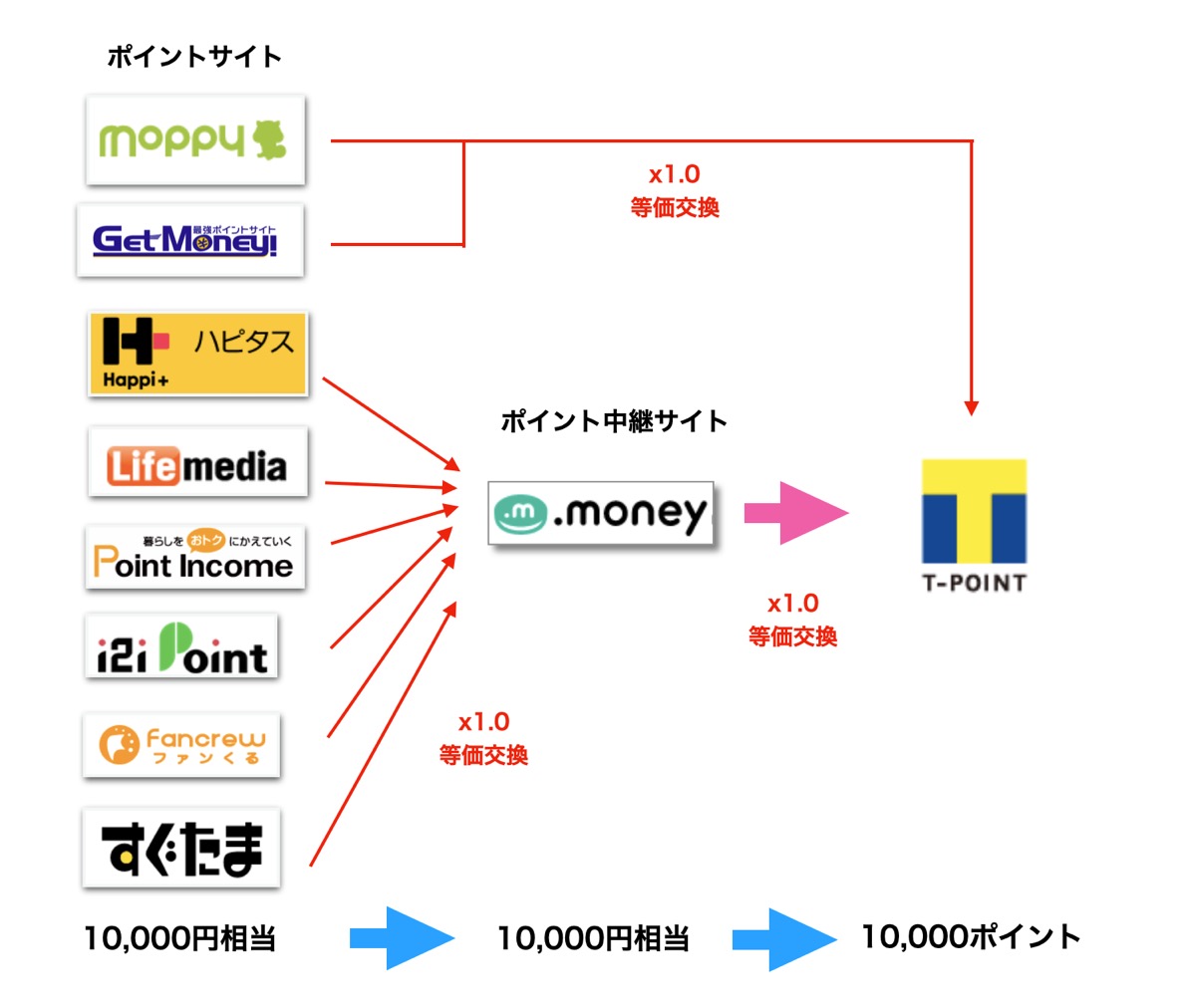 ポイントサイトからTポイントへの交換ルート