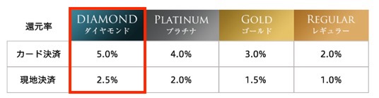 「一休プレミアサービス」の特典（決済時の割引率）