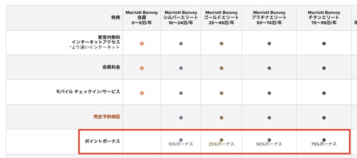 「マリオットボンヴォイ」の会員特典（一部抜粋）